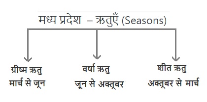 seasons of madhya pradesh
