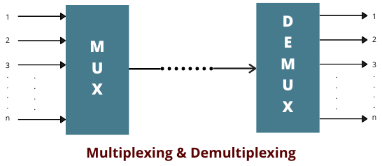 multiplexing and demultiplexing