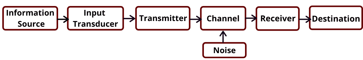 Model of a Communication System